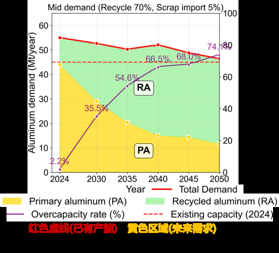 Aluminum demand and overcapacity