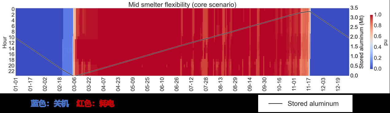 Optimal aluminum smelter operation
