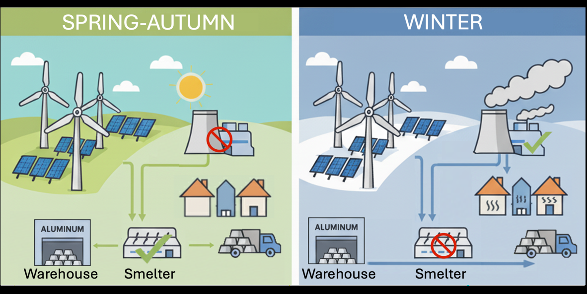 Seasonal operation paradigm